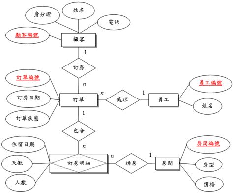 關聯圖 英文|實體關係圖:關係圖含義,構成,轉換原則,常用符號,不常。